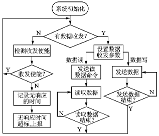 利用TJA1080的FlexRay总线接口设计,第6张