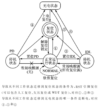 单片机的状态迁移与复位 *** 作,第2张