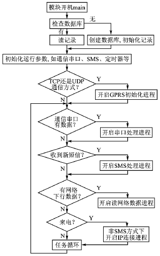 采用GR64模块的通用GPRS数传单元设计方案,第5张