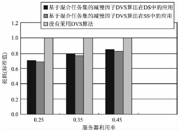 实时系统中混合任务集的动态电压调节算法,第2张