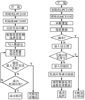 采用MC13192的无线传感器网络节点设计方案,第5张