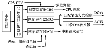 采用IRIG-A码输出的超小型GPS时钟设计,第3张