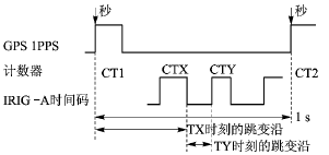 采用IRIG-A码输出的超小型GPS时钟设计,第5张