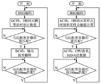 采用IRIG-A码输出的超小型GPS时钟设计,第8张