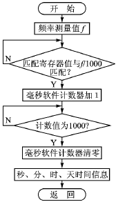 采用IRIG-A码输出的超小型GPS时钟设计,第7张