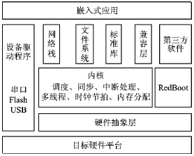 eCos在基于ARM7硬件平台上的应用介绍,第2张