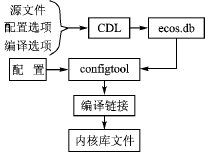 eCos在基于ARM7硬件平台上的应用介绍,第3张