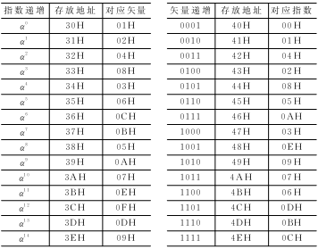 采用汇编语言的BCH解码校验算法,第4张