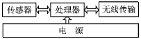 无线传感器网络硬件设计简介,第2张