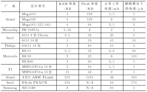 无线传感器网络硬件设计简介,第4张