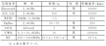 无线传感器网络硬件设计简介,第5张