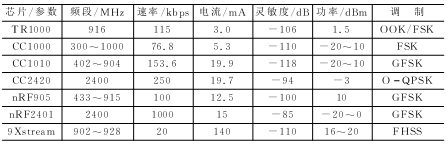 无线传感器网络硬件设计简介,第6张