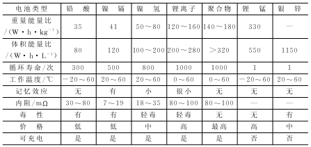 无线传感器网络硬件设计简介,第7张