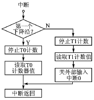 51单片机边沿触发中断响应时刻的测量,第8张