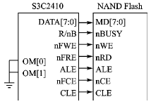 NAND Flash的驱动程序设计方案,第3张