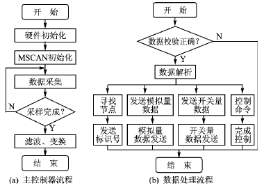 CAN总线冗余的船舶监控系统设计方案,第11张