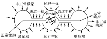 嵌入式应用系统的可靠性设计初探,第3张