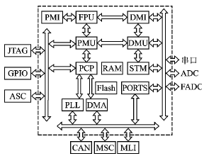 FlexRay总线控制器和TC1796的MLI接口设计,第3张