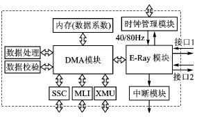 FlexRay总线控制器和TC1796的MLI接口设计,第2张