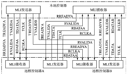 FlexRay总线控制器和TC1796的MLI接口设计,第5张