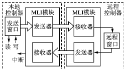 FlexRay总线控制器和TC1796的MLI接口设计,第4张