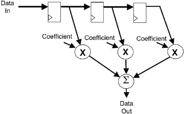如何用用FPGA实现FIR滤波器,第2张