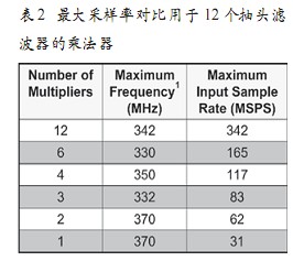 如何用用FPGA实现FIR滤波器,第6张