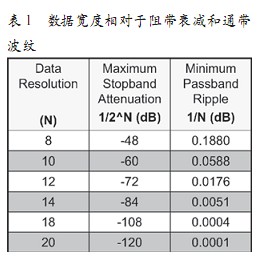 如何用用FPGA实现FIR滤波器,第4张