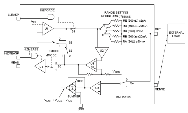 MAX9979管脚电子IC中PMU模式 *** 作,图1. 加压测流(FVMI),第3张