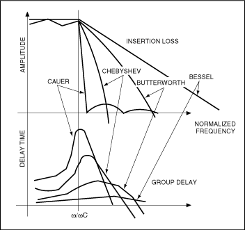 有源视频滤波器,图1. 归一化为1-rad带宽后，各种滤波器的幅值和群延时与频率之间的关系,第2张