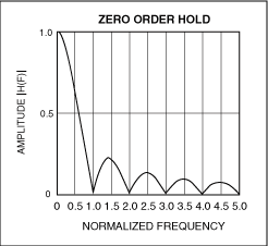 有源视频滤波器,图6. DAC的“保持”功能产生了一个(sinx)/x响应，零点位于采样频率的整数倍处。,第7张