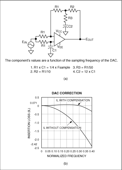 有源视频滤波器,图7. 该图显示了DAC输出(b)带或不带(sinx)/x纠正(由幅度均衡器电路(a)提供)时的情况,第8张