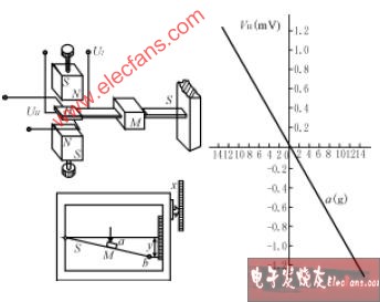 霍尔加速度传感器,第2张