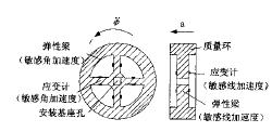 复合惯性传感器的工作原理,第2张