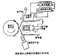 俄歇电子能谱仪,第2张