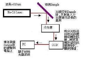 白光LED制程原理,第3张