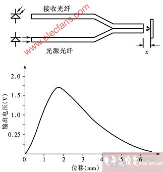 反射式位移传感器的结构原理,第2张