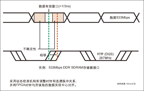 采用FPGA相关技术助力高端存储器接口设计,第2张