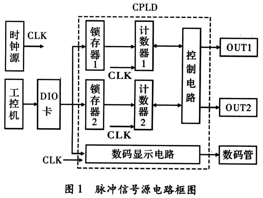 单片机脉冲信号源的CPLD实现方案,第2张