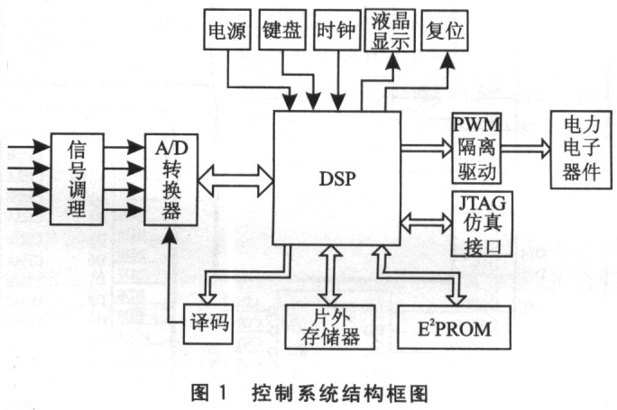 电力电子装置控制系统的DSP设计方案,第2张