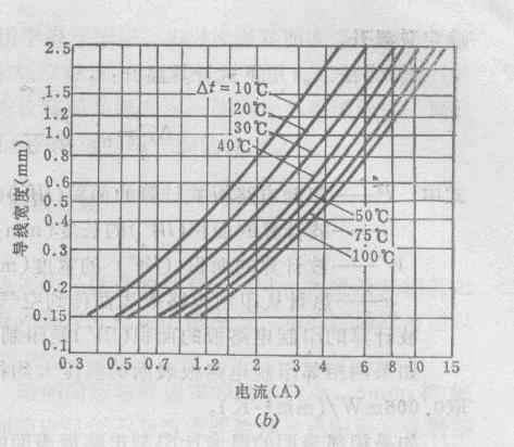 印刷电路板的导线宽度与温度和电流的关系,第3张