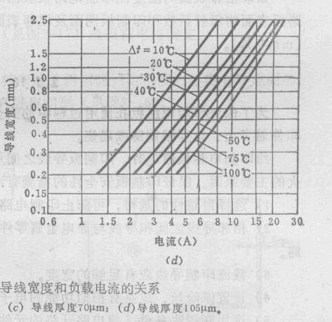 印刷电路板的导线宽度与温度和电流的关系,第5张