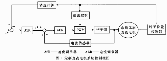 TMS320F241在混合动力汽车电机控制设计应用,无刷直流电机控制系统方案,第2张