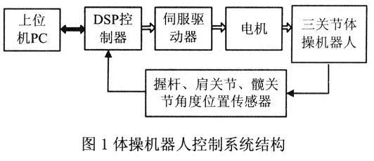 采用DSP的欠驱动机器人摇起控制设计,第2张