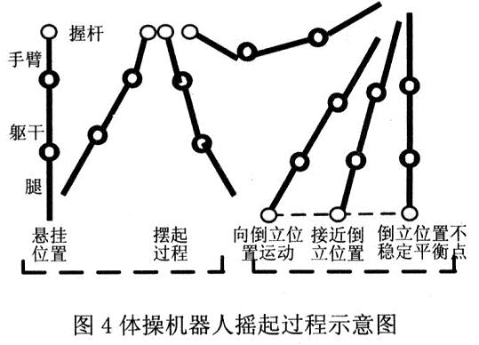 采用DSP的欠驱动机器人摇起控制设计,第4张