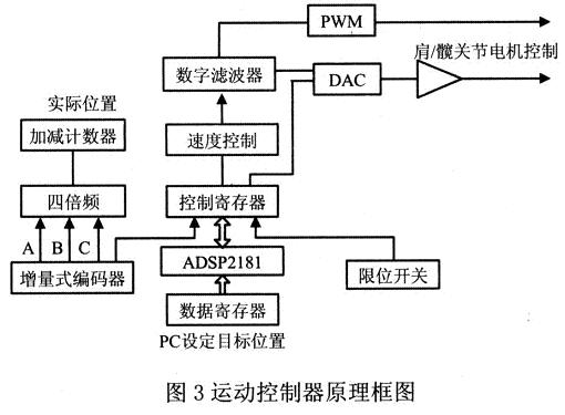 采用DSP的欠驱动机器人摇起控制设计,第3张