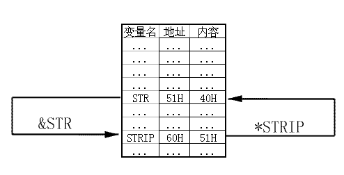 单片机c语言教程第十六章--C51指针的使用,第2张