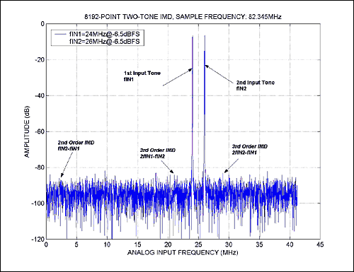 Defining and Testing Dynamic P,Figure 3. Two-tone intermodulation distortion for the MAX1448, with fSAMPLE = 82.345MHz.,第4张