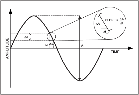 Design a Low-Jitter Clock for,Figure 4. An SNR model obtained using the sampling time uncertainty.,第5张