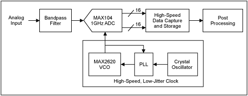 Design a Low-Jitter Clock for,Figure 1. Typical high-speed data converter system using the MAX104 ADC and a PLL-based, low-jitter clock.,第2张